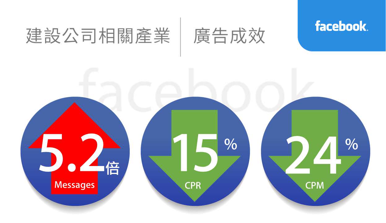 建案相关产业facebook广告绩效