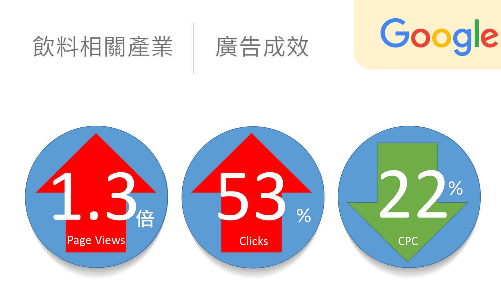 饮料相关产业google广告绩效