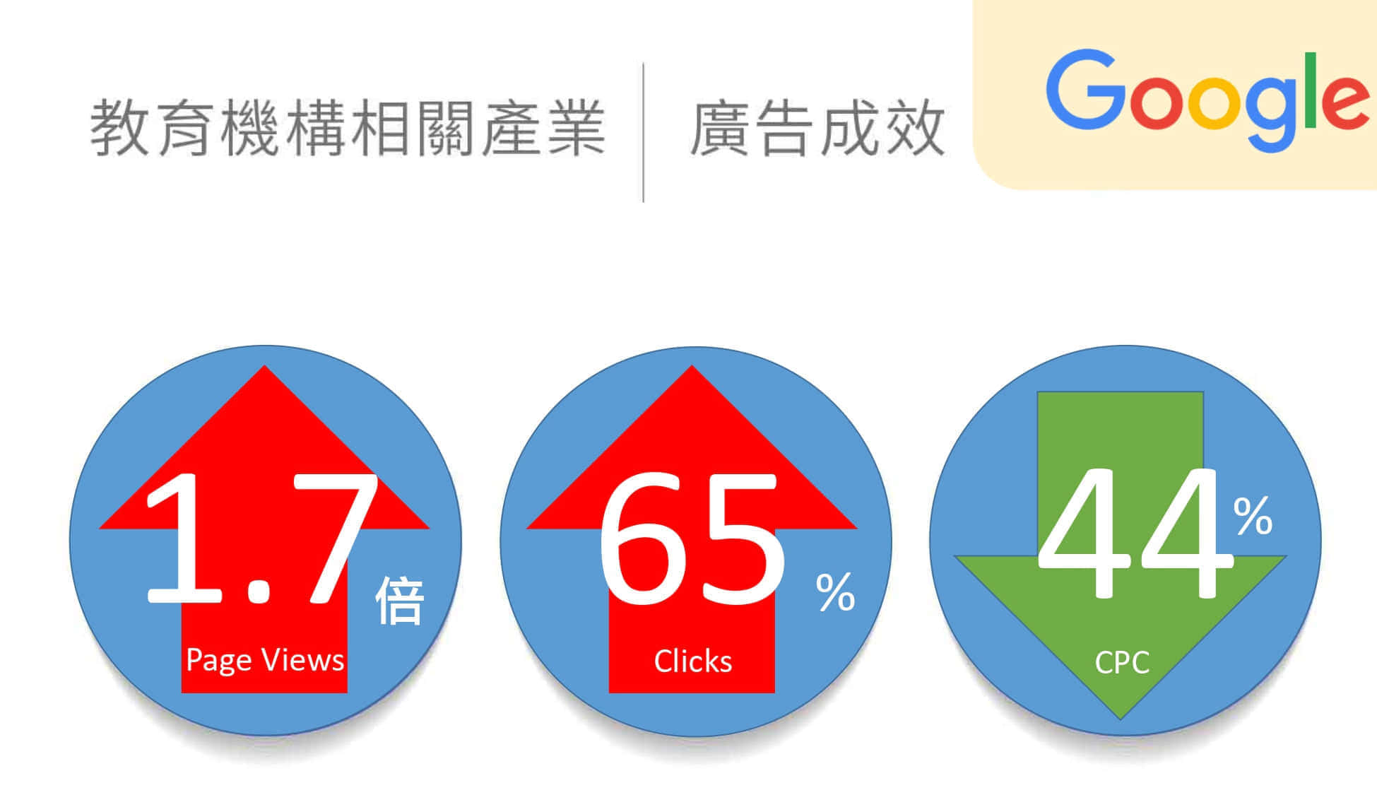 教育相关产业google广告绩效