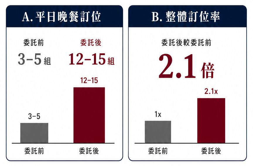 大安區預約制餐酒館成功締造滿座的網路廣告投放績效