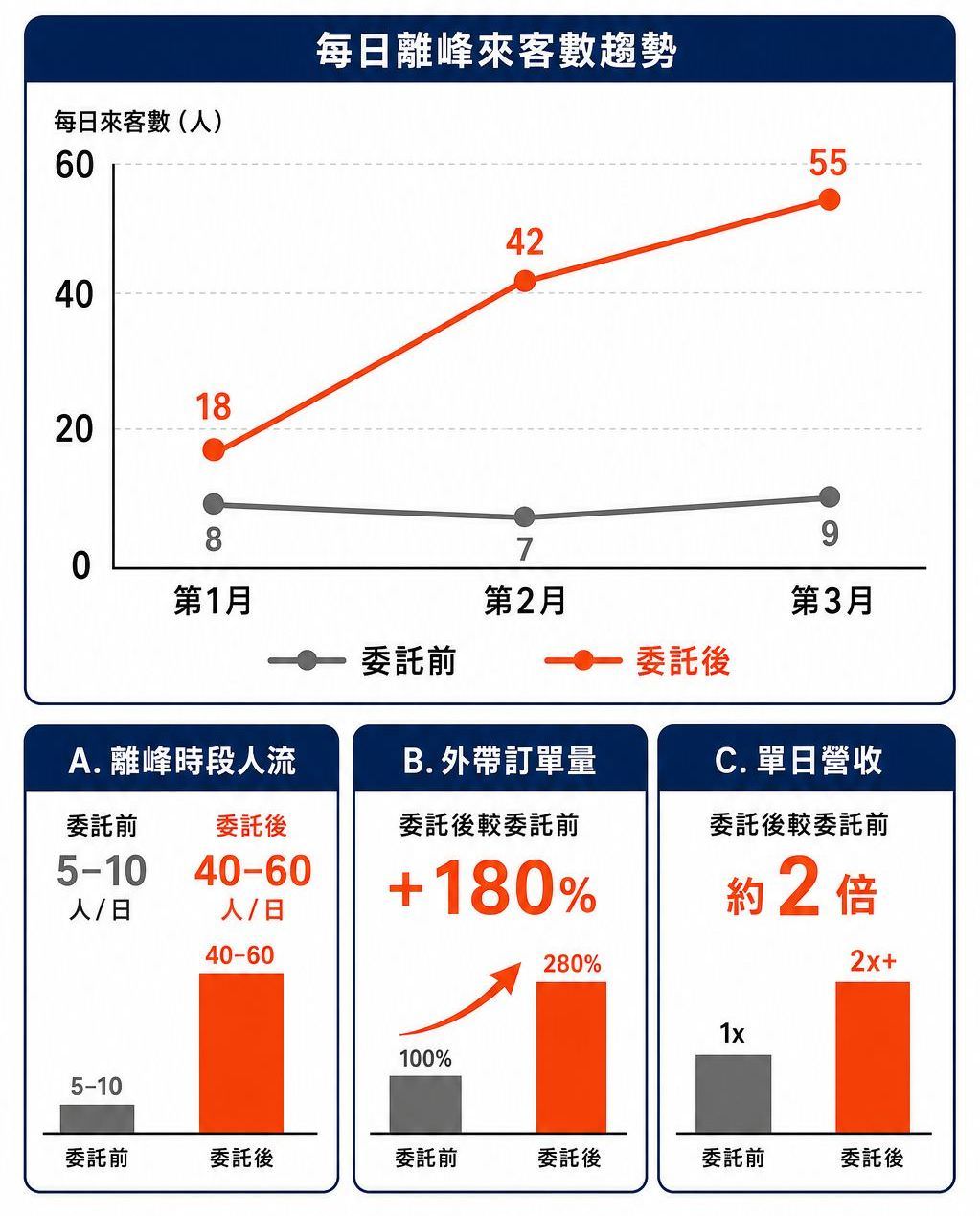 從空桌到排隊，新莊火雞肉飯爆紅的網路廣告投放績效