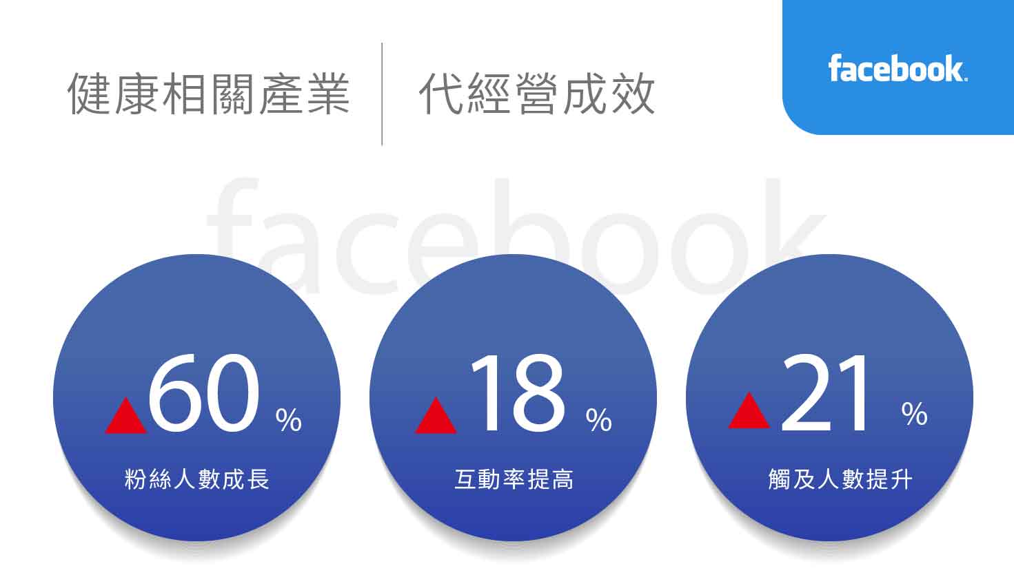 健康相关产业社群行销绩效